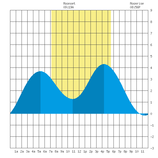 Mallard Island tide chart for Sunday, January 31, 2021