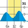 Mallard Island tide chart for Sunday, January 31, 2021