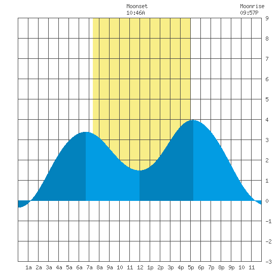 Mallard Island tide chart for Sunday, January 3, 2021