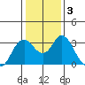 Mallard Island tide chart for Sunday, January 3, 2021