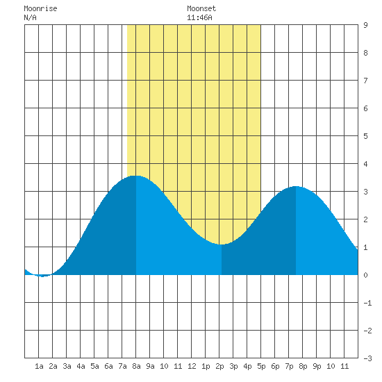 Mallard Island tide chart for Tuesday, January 5, 2021