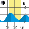 Mallard Island tide chart for Wednesday, January 6, 2021