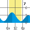 Mallard Island tide chart for Thursday, January 7, 2021