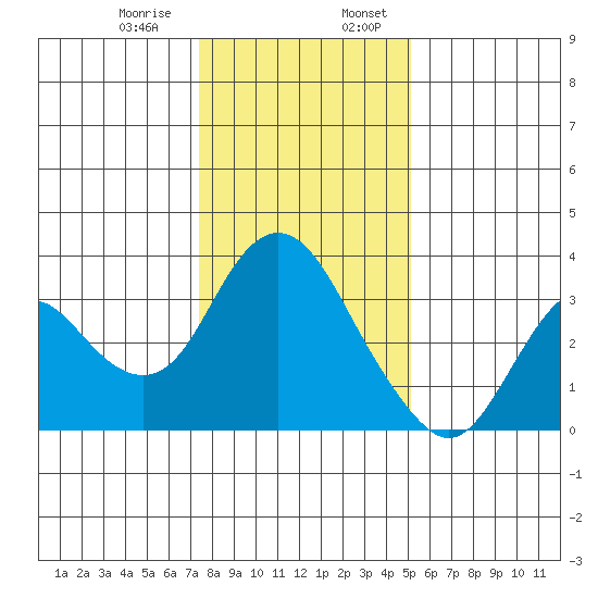 Mallard Island tide chart for Saturday, January 9, 2021