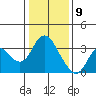 Mallard Island tide chart for Saturday, January 9, 2021