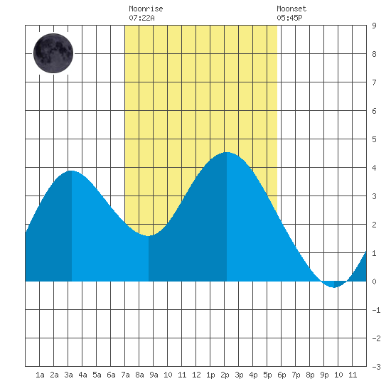 Mallard Island tide chart for Thursday, February 11, 2021