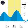 Mallard Island tide chart for Thursday, February 11, 2021