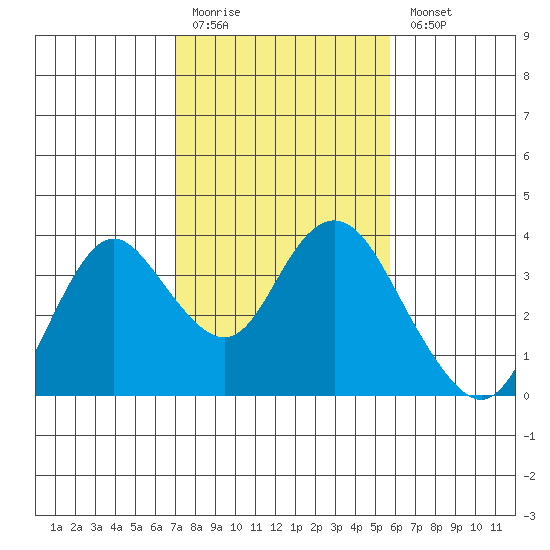 Mallard Island tide chart for Friday, February 12, 2021