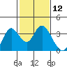 Mallard Island tide chart for Friday, February 12, 2021