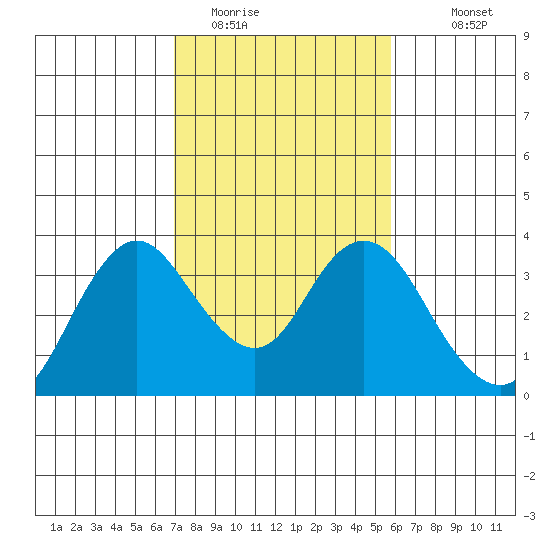 Mallard Island tide chart for Sunday, February 14, 2021