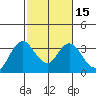 Mallard Island tide chart for Monday, February 15, 2021