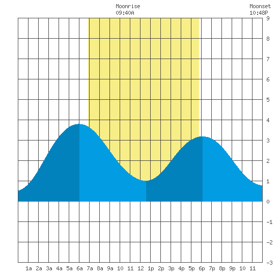 Mallard Island tide chart for Tuesday, February 16, 2021
