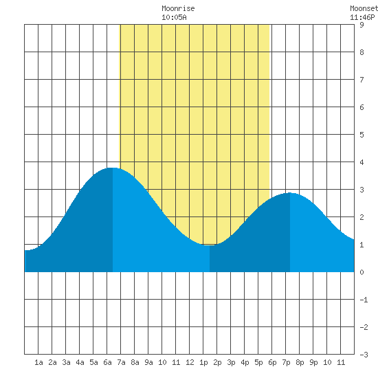 Mallard Island tide chart for Wednesday, February 17, 2021