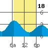 Mallard Island tide chart for Thursday, February 18, 2021