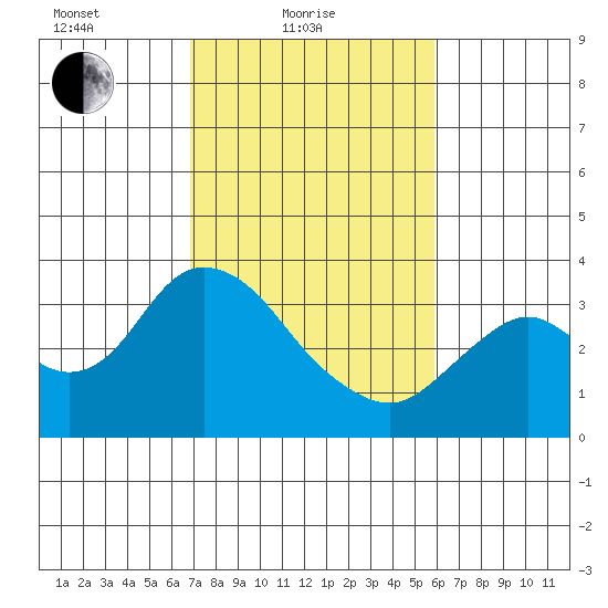Mallard Island tide chart for Friday, February 19, 2021