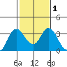 Mallard Island tide chart for Monday, February 1, 2021