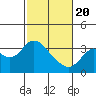 Mallard Island tide chart for Saturday, February 20, 2021