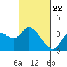 Mallard Island tide chart for Monday, February 22, 2021