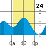 Mallard Island tide chart for Wednesday, February 24, 2021