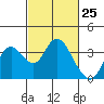 Mallard Island tide chart for Thursday, February 25, 2021