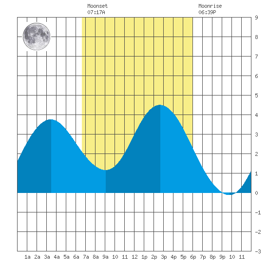 Mallard Island tide chart for Saturday, February 27, 2021