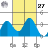 Mallard Island tide chart for Saturday, February 27, 2021