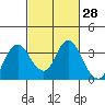 Mallard Island tide chart for Sunday, February 28, 2021