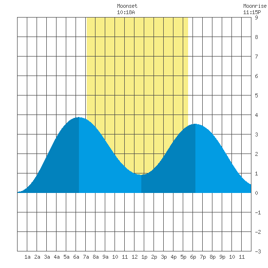 Mallard Island tide chart for Tuesday, February 2, 2021