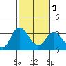 Mallard Island tide chart for Wednesday, February 3, 2021