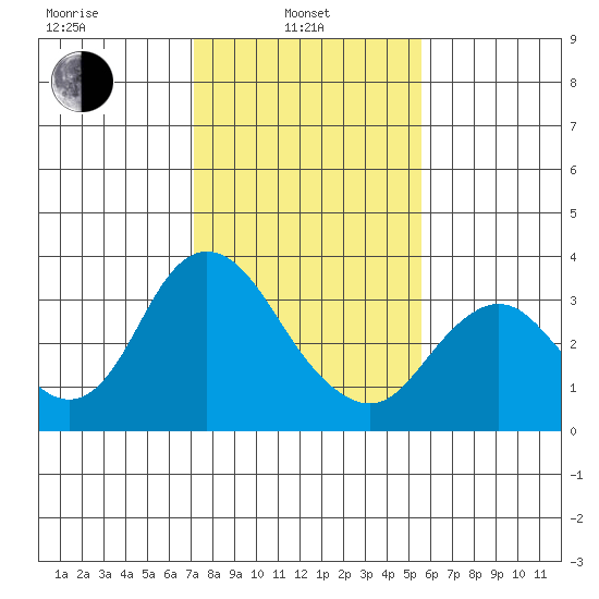 Mallard Island tide chart for Thursday, February 4, 2021