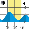 Mallard Island tide chart for Thursday, February 4, 2021