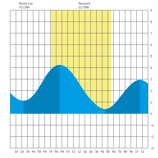 Mallard Island tide chart for Friday, February 5, 2021