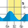 Mallard Island tide chart for Friday, February 5, 2021