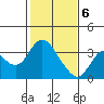 Mallard Island tide chart for Saturday, February 6, 2021