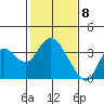 Mallard Island tide chart for Monday, February 8, 2021