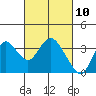Mallard Island tide chart for Wednesday, March 10, 2021