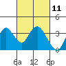Mallard Island tide chart for Thursday, March 11, 2021