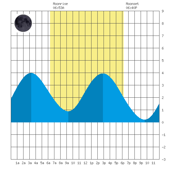Mallard Island tide chart for Saturday, March 13, 2021