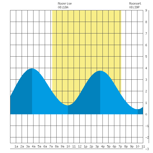 Mallard Island tide chart for Sunday, March 14, 2021