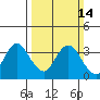 Mallard Island tide chart for Sunday, March 14, 2021