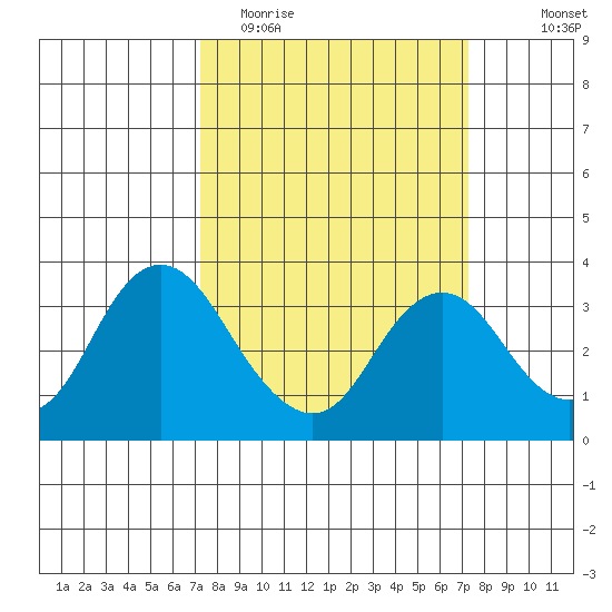 Mallard Island tide chart for Tuesday, March 16, 2021