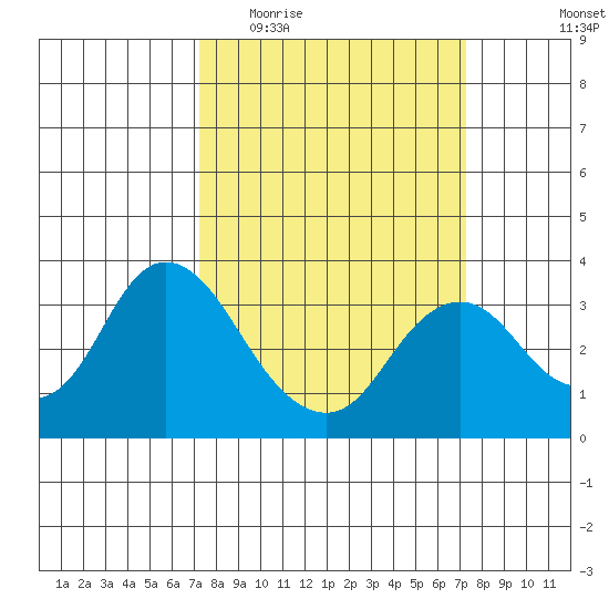 Mallard Island tide chart for Wednesday, March 17, 2021