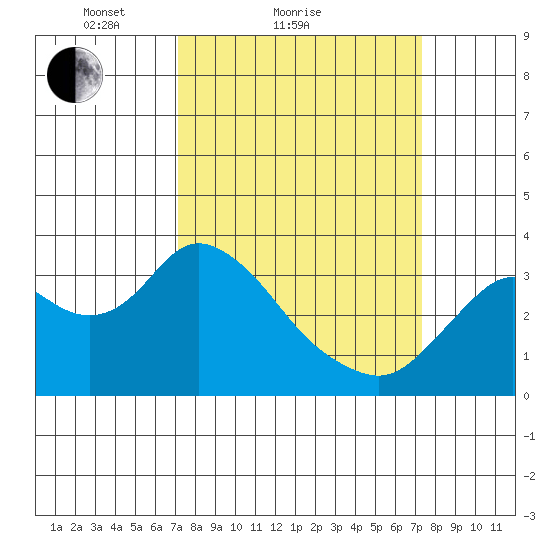 Mallard Island tide chart for Sunday, March 21, 2021