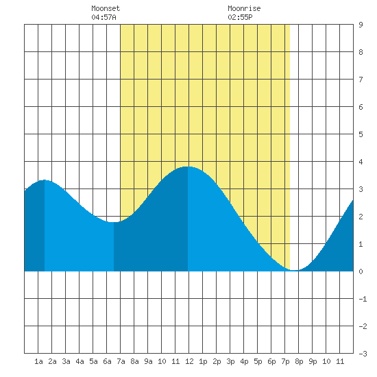 Mallard Island tide chart for Wednesday, March 24, 2021