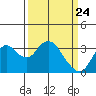 Mallard Island tide chart for Wednesday, March 24, 2021