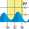 Mallard Island tide chart for Saturday, March 27, 2021