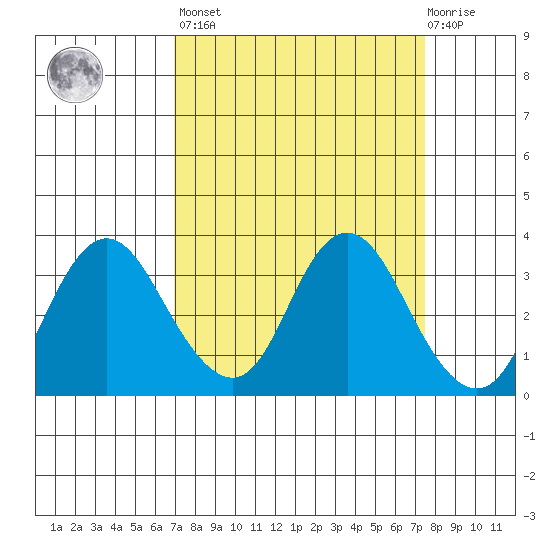 Mallard Island tide chart for Sunday, March 28, 2021