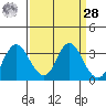 Mallard Island tide chart for Sunday, March 28, 2021