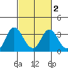 Mallard Island tide chart for Tuesday, March 2, 2021