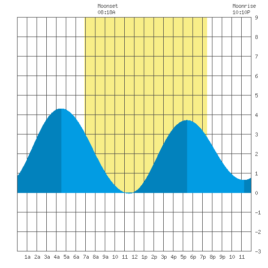 Mallard Island tide chart for Tuesday, March 30, 2021